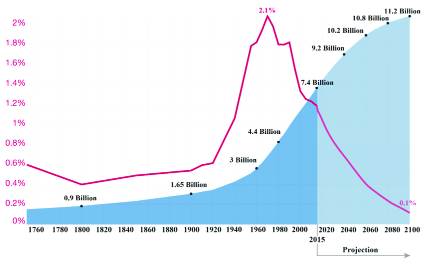 World Population, 2013 – 2050.